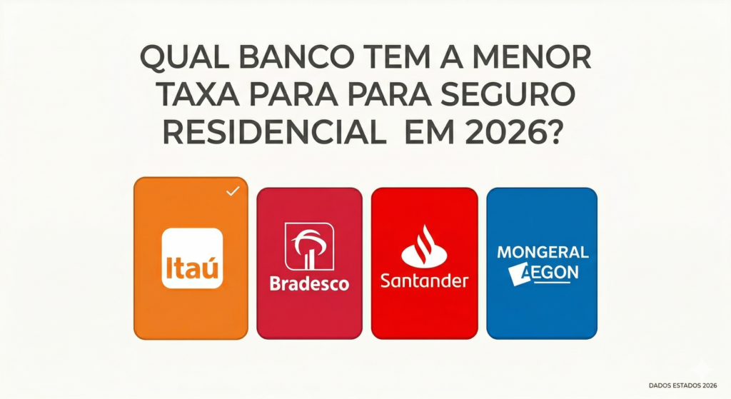 Qual banco tem a menor taxa para seguro residencial em 2026?